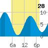 Cow Island tide chart for Sunday, April 28, 2024