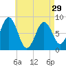 Cow Island tide chart for Monday, April 29, 2024
