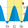 Cow Island tide chart for Tuesday, April 9, 2024