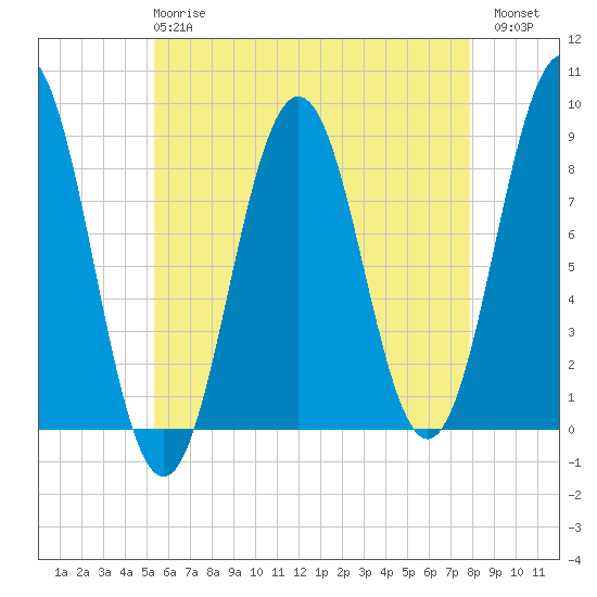 Cow Island tide chart for Wednesday, May 8, 2024