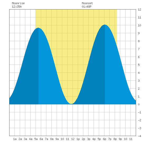 Cow Island tide chart for Saturday, June 29, 2024
