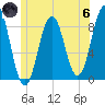 Cow Island tide chart for Thursday, June 6, 2024