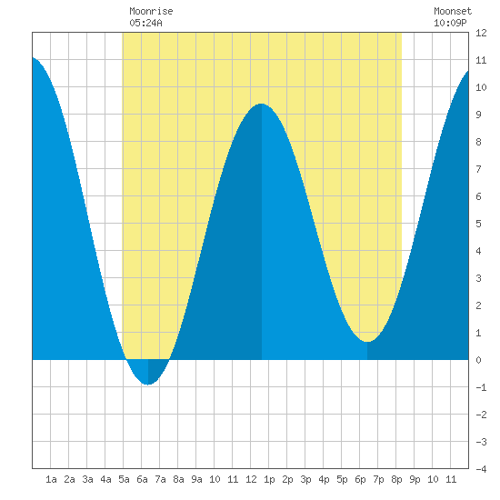 Cow Island tide chart for Friday, June 7, 2024