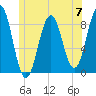 Cow Island tide chart for Friday, June 7, 2024