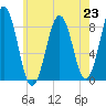 Cow Island tide chart for Tuesday, July 23, 2024