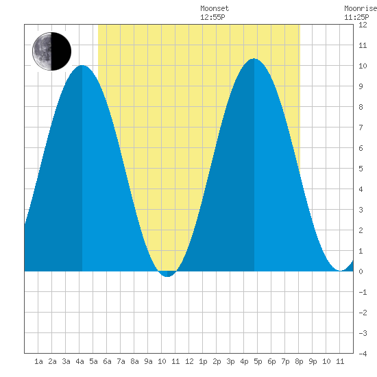 Cow Island tide chart for Saturday, July 27, 2024