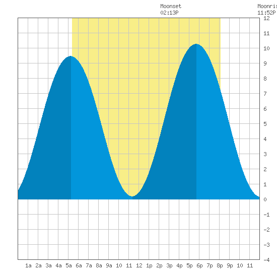 Cow Island tide chart for Sunday, July 28, 2024