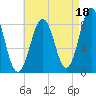 Cow Island tide chart for Sunday, August 18, 2024