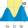 Cow Island tide chart for Thursday, September 12, 2024