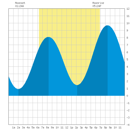 Cow Island tide chart for Saturday, September 14, 2024