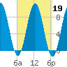 Cow Island tide chart for Thursday, September 19, 2024