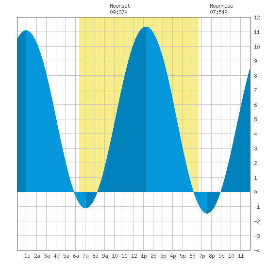 Cow Island tide chart for Friday, September 20, 2024