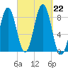 Cow Island tide chart for Sunday, September 22, 2024