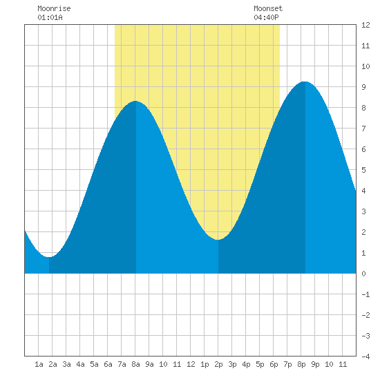 Cow Island tide chart for Friday, September 27, 2024