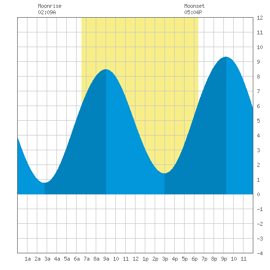 Cow Island tide chart for Saturday, September 28, 2024
