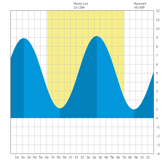 Cow Island tide chart for Saturday, September 7, 2024
