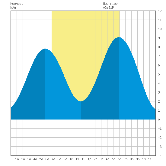 Cow Island tide chart for Friday, October 11, 2024