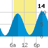 Cow Island tide chart for Monday, October 14, 2024
