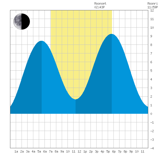 Cow Island tide chart for Thursday, October 24, 2024