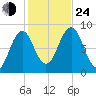 Cow Island tide chart for Thursday, October 24, 2024