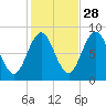 Cow Island tide chart for Monday, October 28, 2024