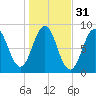 Cow Island tide chart for Thursday, October 31, 2024