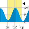 Cow Island tide chart for Friday, October 4, 2024