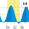 Cow Island tide chart for Thursday, November 14, 2024