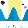 Cow Island tide chart for Friday, November 1, 2024