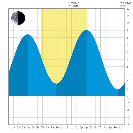 Cow Island tide chart for Friday, November 22, 2024