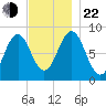 Cow Island tide chart for Friday, November 22, 2024