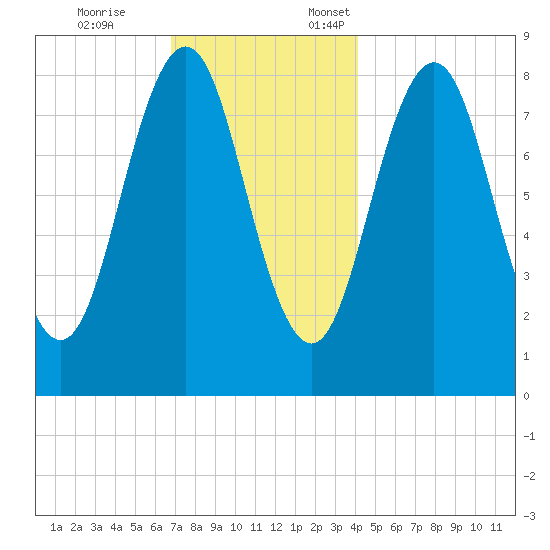 Cow Island tide chart for Tuesday, November 26, 2024