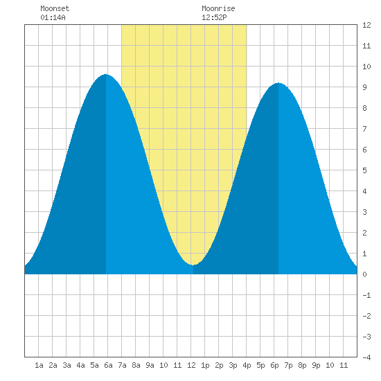 Cow Island tide chart for Tuesday, December 10, 2024