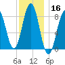Cow Island tide chart for Monday, December 16, 2024