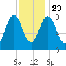 Cow Island tide chart for Monday, December 23, 2024