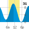 Cow Island tide chart for Tuesday, December 31, 2024
