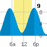 Cow Island tide chart for Monday, December 9, 2024