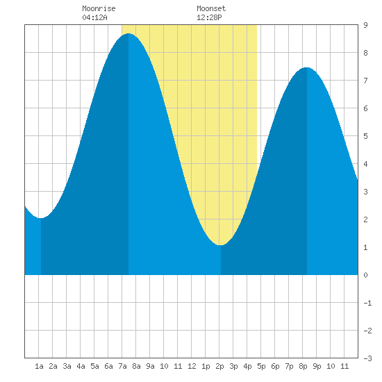 Cow Island tide chart for Saturday, January 25, 2025