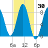 Cow Island tide chart for Thursday, January 30, 2025
