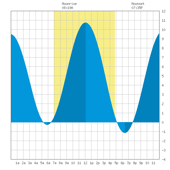 Cow Island tide chart for Friday, January 31, 2025