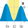 Cow Island tide chart for Wednesday, January 8, 2025