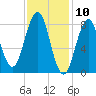 Cow Island tide chart for Monday, February 10, 2025