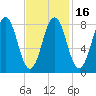 Cow Island tide chart for Sunday, February 16, 2025