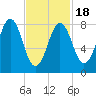 Cow Island tide chart for Tuesday, February 18, 2025