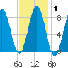 Cow Island tide chart for Saturday, February 1, 2025