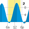 Cow Island tide chart for Sunday, February 2, 2025