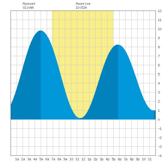 Cow Island tide chart for Thursday, February 6, 2025