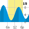 Cow Island tide chart for Wednesday, March 19, 2025