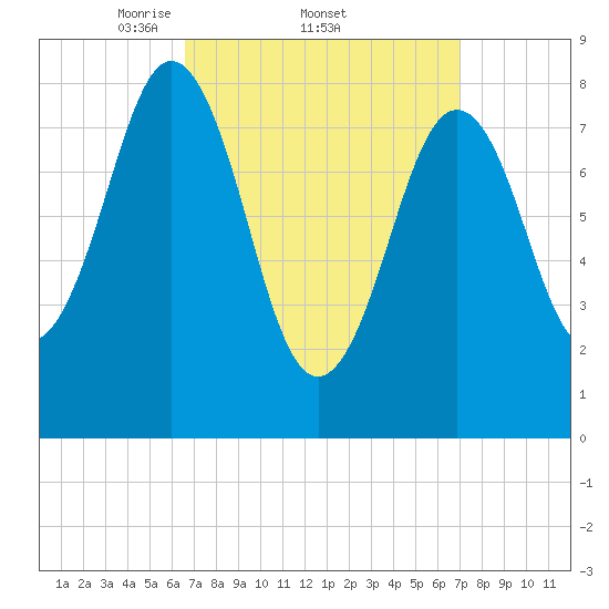 Cow Island tide chart for Sunday, March 23, 2025