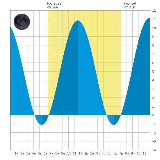 Cow Island tide chart for Saturday, March 29, 2025